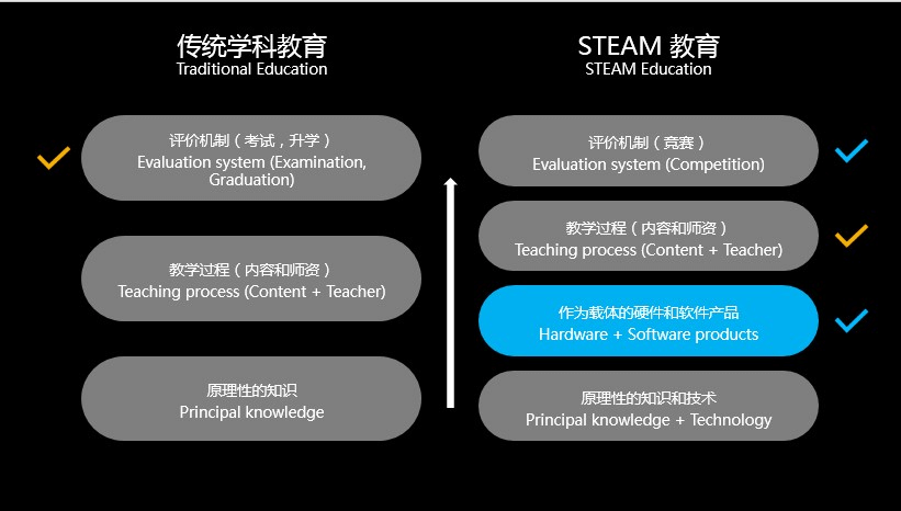 steam教育