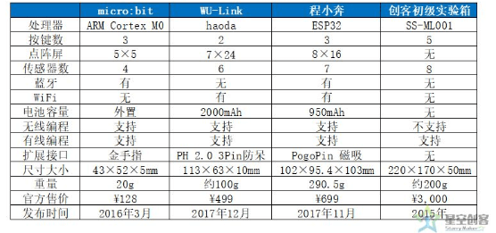 普及型编程产品横向对比