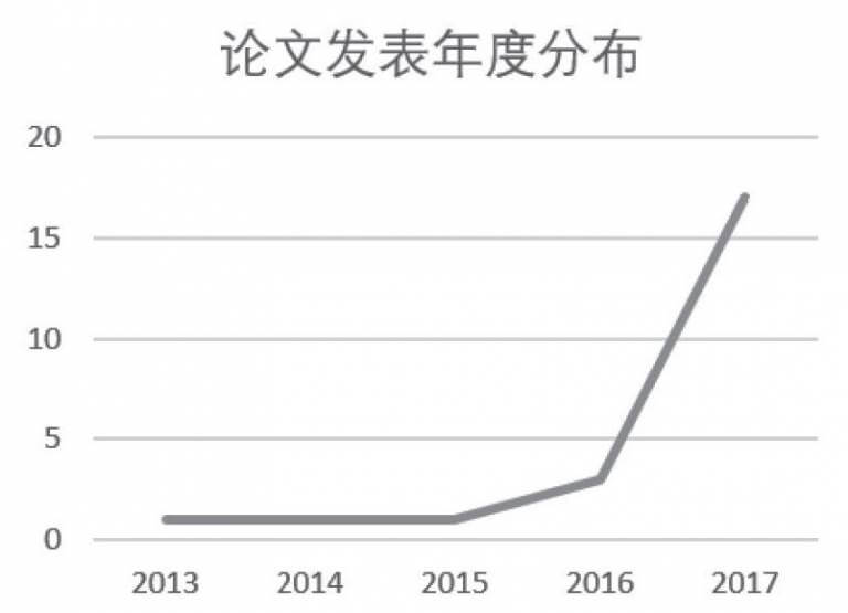 论文发布年度分析