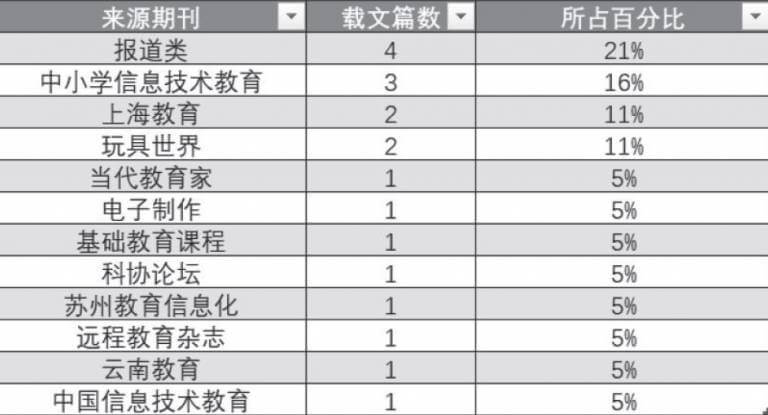 论文来源期刊分析