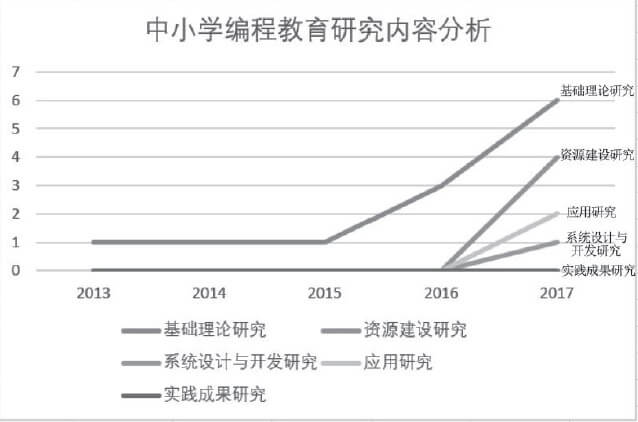 编程教育研究内容分析