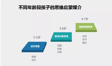 不同年龄段的孩子的思维启蒙媒介