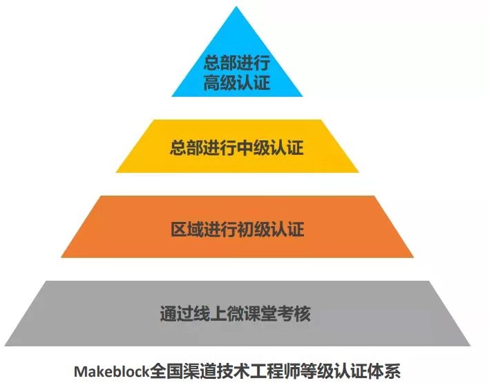 一图看懂Makeblock渠道技术认证体系