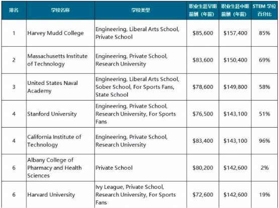 　　美国著名的薪酬研究机构PayScale对大学毕业生薪酬Top 7学校排名