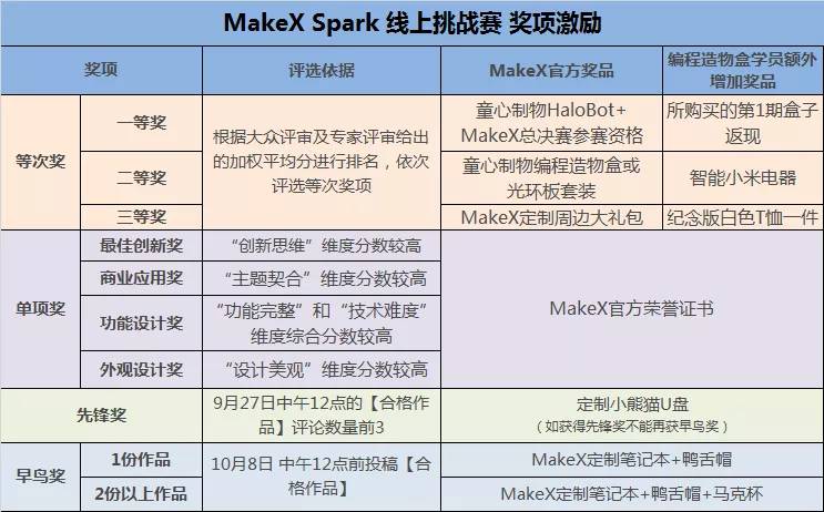 MakX Spark 线上挑战赛奖项奖励