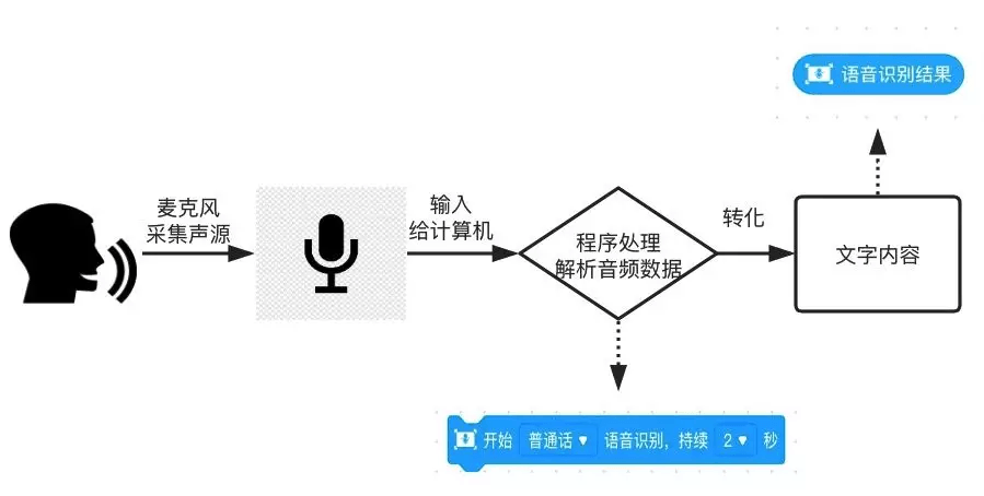 少儿编程语音识别积木块