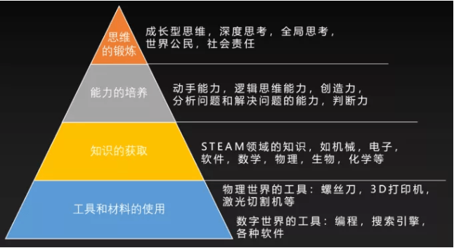 STEAM教育知识