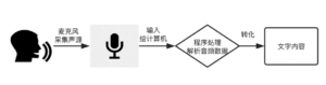 语音识别的主要原理